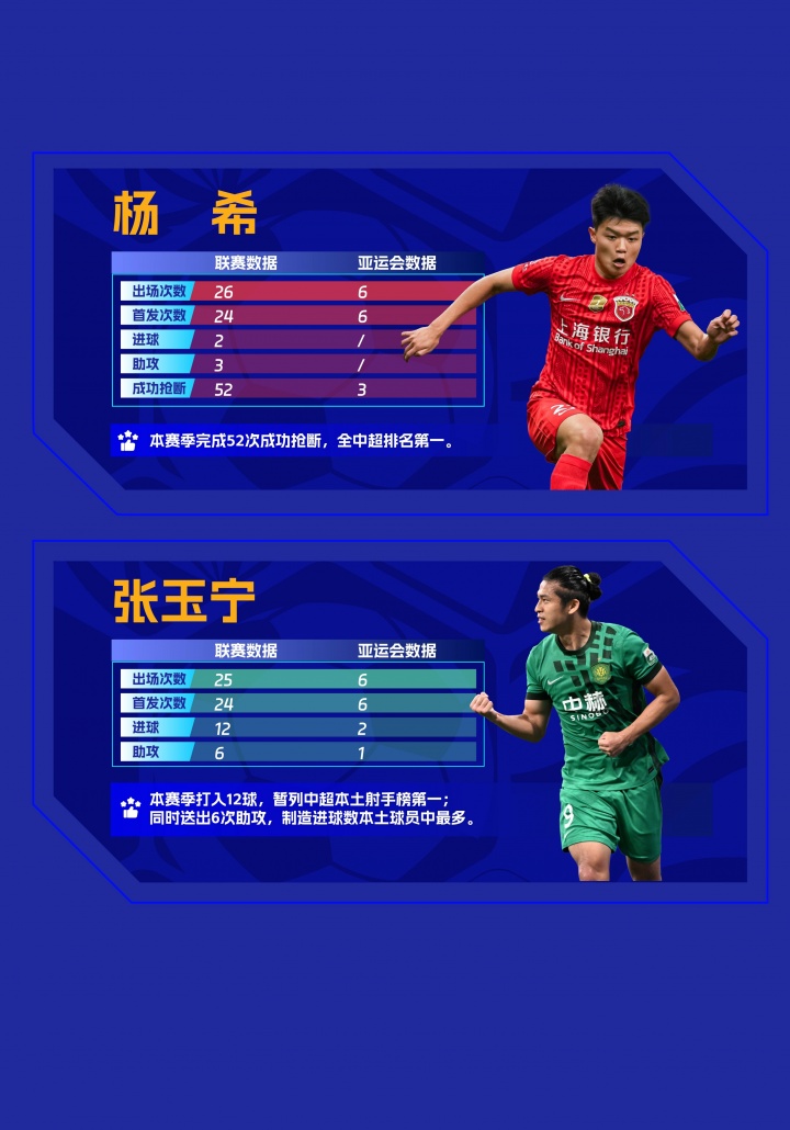 中足联携手:国足亚运队球员职业联赛及亚运赛场数据盘点 中足联携手:国足亚运队球员职业联赛及亚运赛场数据盘点
