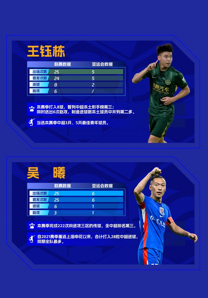 中足联携手:国足亚运队球员职业联赛及亚运赛场数据盘点 中足联携手:国足亚运队球员职业联赛及亚运赛场数据盘点
