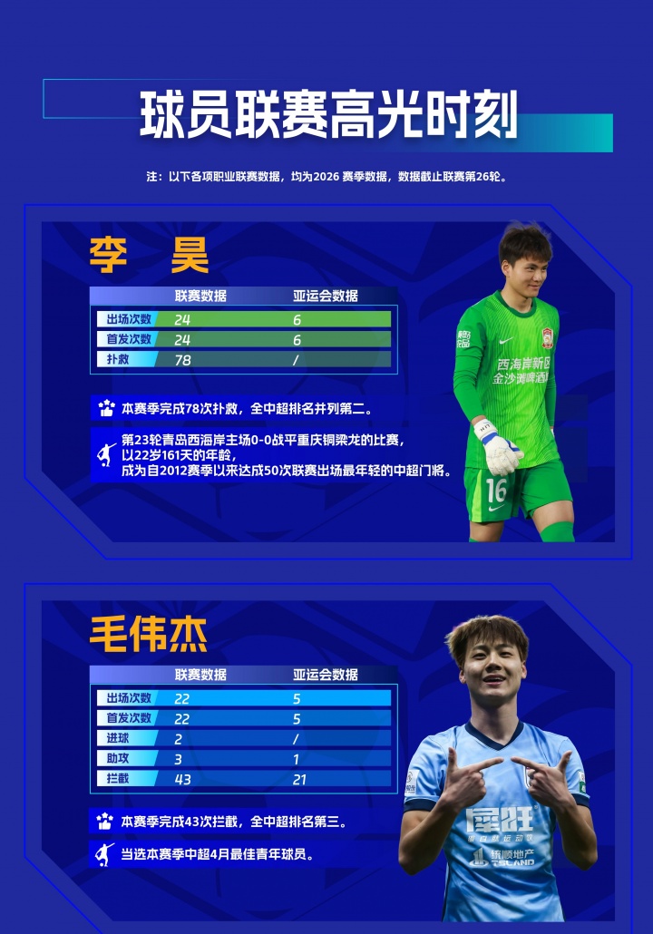 中足联携手:国足亚运队球员职业联赛及亚运赛场数据盘点 中足联携手:国足亚运队球员职业联赛及亚运赛场数据盘点