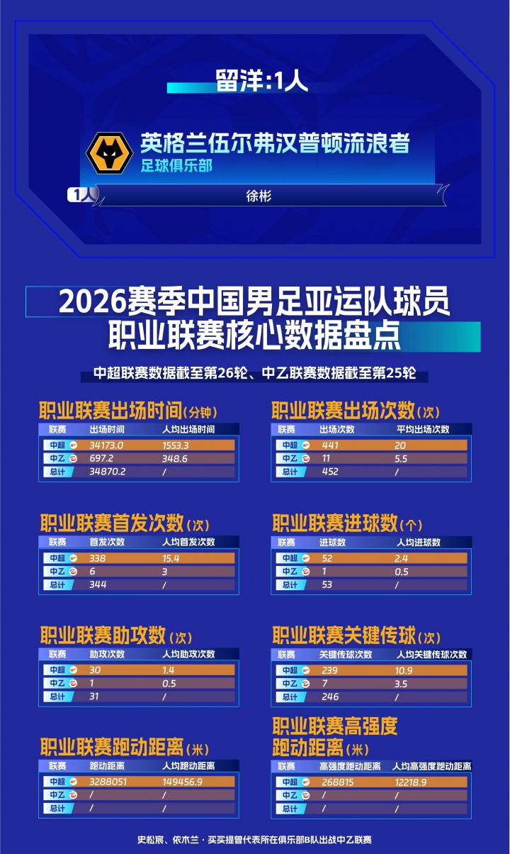 中足联携手:国足亚运队球员职业联赛及亚运赛场数据盘点 中足联携手:国足亚运队球员职业联赛及亚运赛场数据盘点