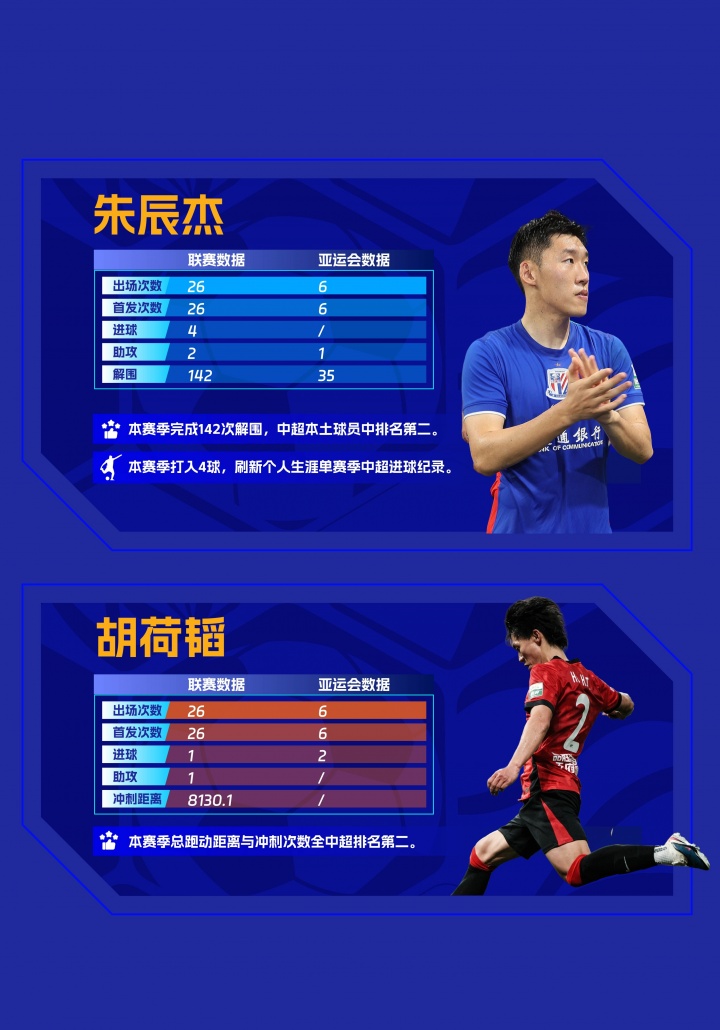 中足联携手:国足亚运队球员职业联赛及亚运赛场数据盘点 中足联携手:国足亚运队球员职业联赛及亚运赛场数据盘点