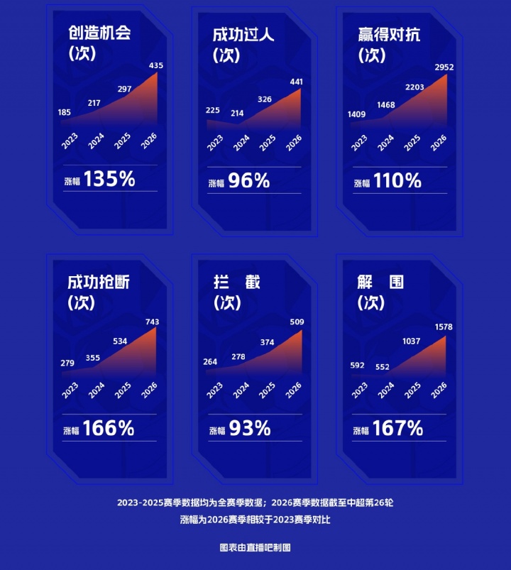 中足联携手:国足亚运队球员职业联赛及亚运赛场数据盘点 中足联携手:国足亚运队球员职业联赛及亚运赛场数据盘点