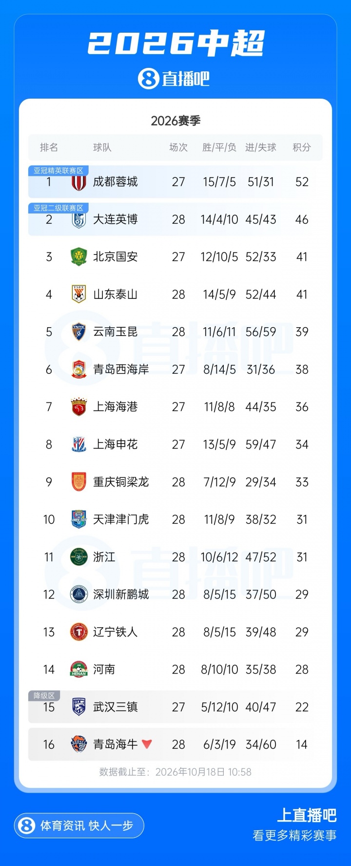 蓉城第5个冠军点!蓉城今晚20点客战海港,打平即锁定中超冠军! 蓉城第5个冠军点!蓉城今晚20点客战海港,打平即锁定中超冠军!