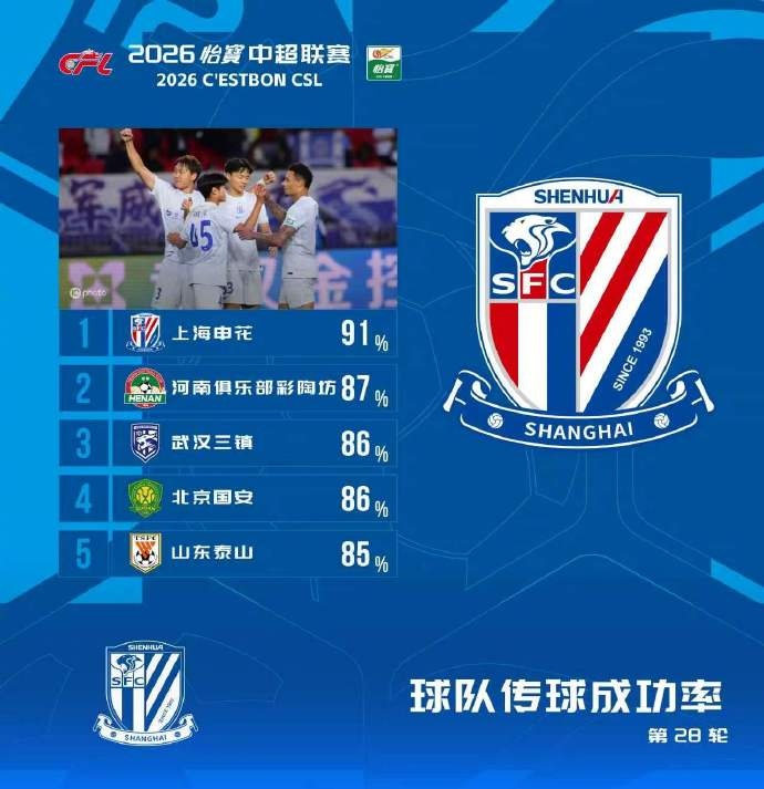 中超球队传球成功率榜:申花居首河南第二,三镇国安泰山均86% 中超球队传球成功率榜:申花居首河南第二,三镇国安泰山均86%
