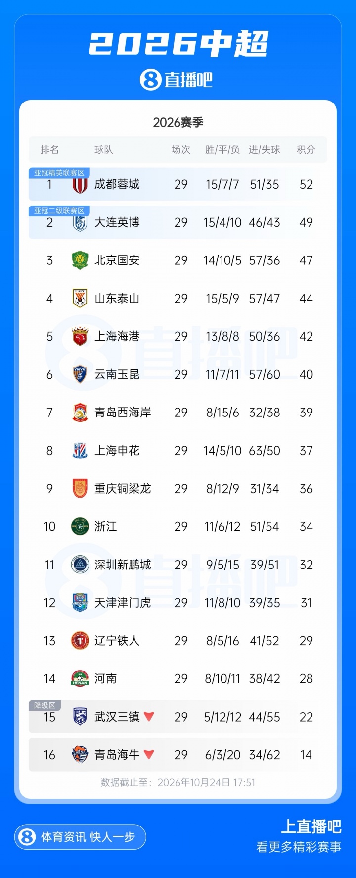 中超积分榜：蓉城最多15分领先缩至3分 国安47分第三泰山44分第四